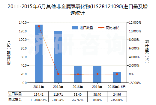 2011-2015年6月其他非金屬氯氧化物(HS28121090)進(jìn)口量及增速統(tǒng)計(jì)